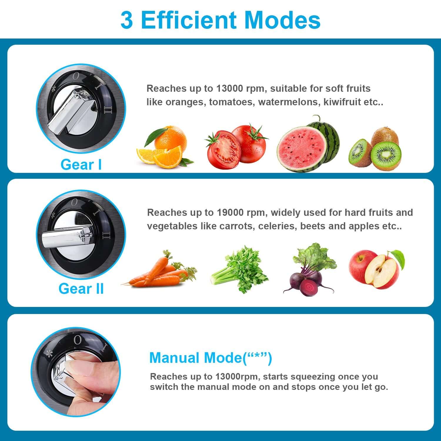 Infographic showing 3 modes of a 1000W juicer: Gear I for soft fruits, Gear II for hard fruits, and Manual mode.